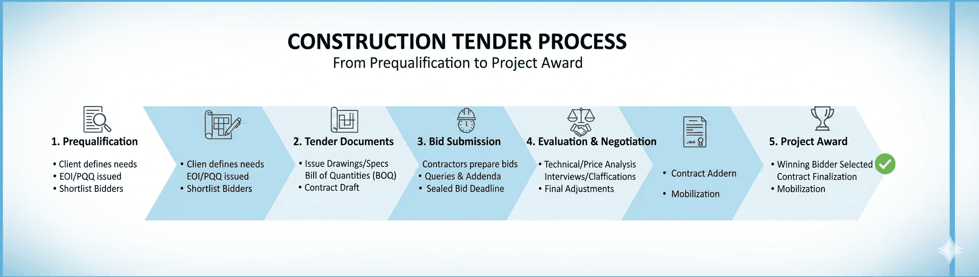 Fully Tendered Jobs